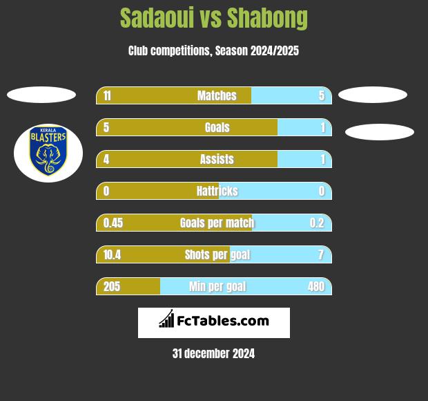 Sadaoui vs Shabong h2h player stats