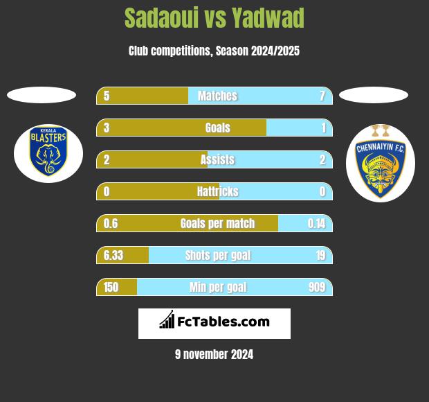 Sadaoui vs Yadwad h2h player stats