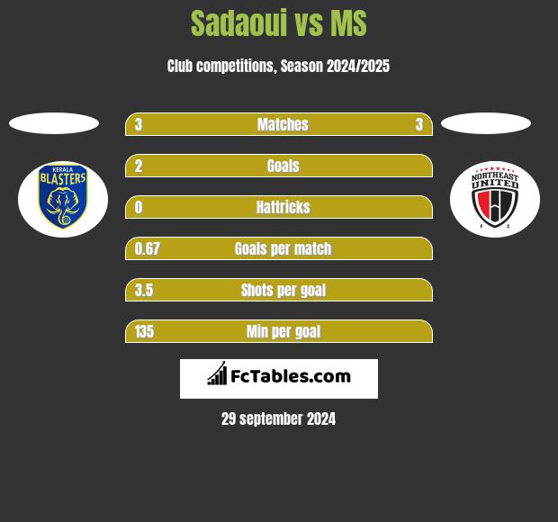 Sadaoui vs MS h2h player stats