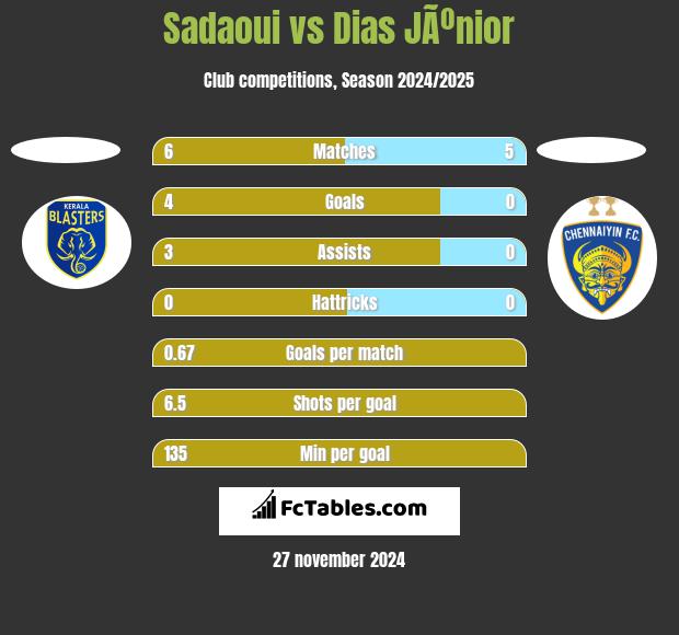 Sadaoui vs Dias JÃºnior h2h player stats