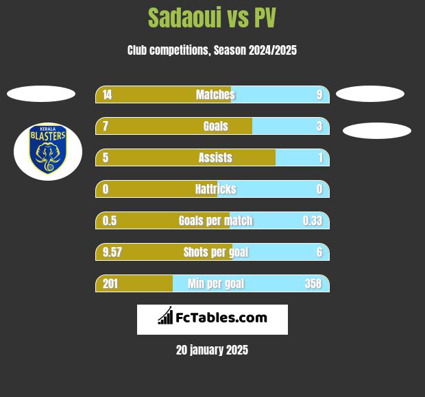 Sadaoui vs PV h2h player stats