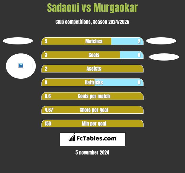 Sadaoui vs Murgaokar h2h player stats