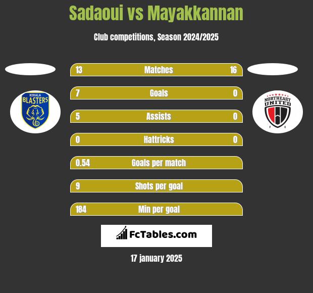 Sadaoui vs Mayakkannan h2h player stats