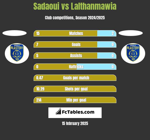 Sadaoui vs Lalthanmawia h2h player stats