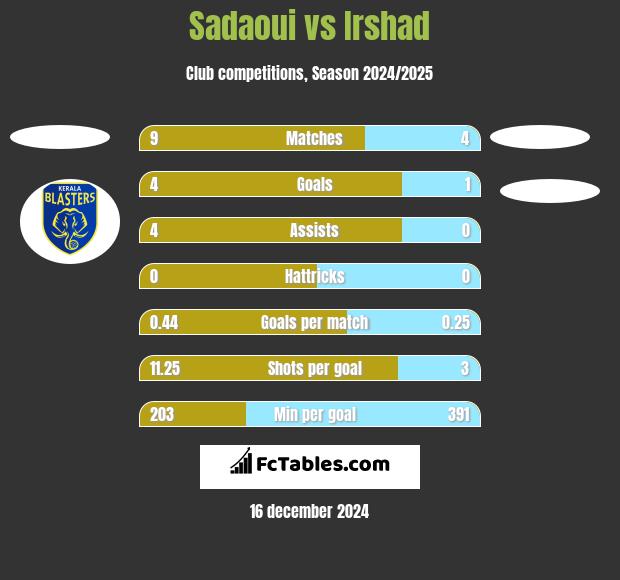 Sadaoui vs Irshad h2h player stats