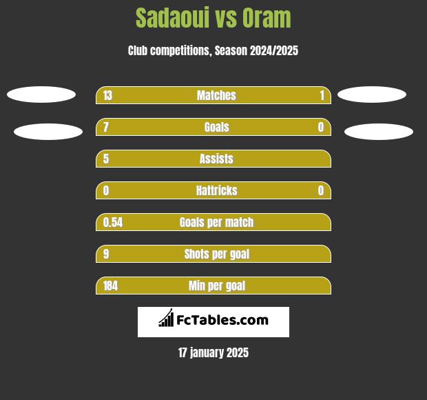 Sadaoui vs Oram h2h player stats