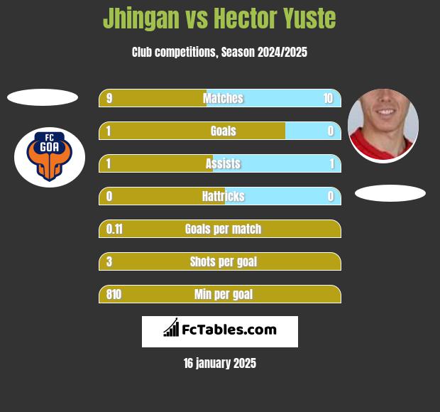 Jhingan vs Hector Yuste h2h player stats