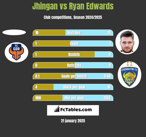 Jhingan vs Ryan Edwards h2h player stats