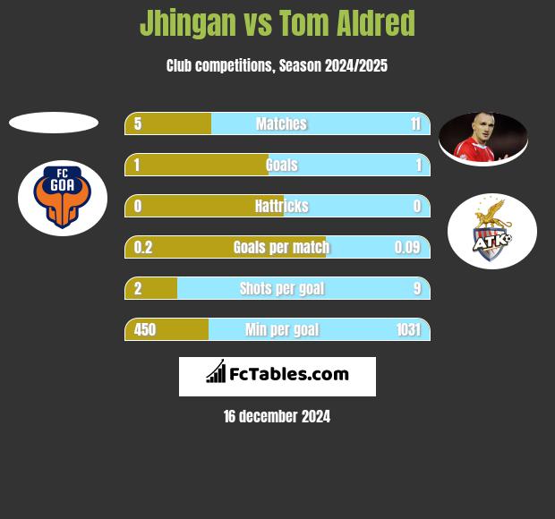 Jhingan vs Tom Aldred h2h player stats