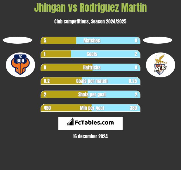 Jhingan vs Rodriguez Martin h2h player stats