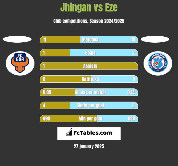 Jhingan vs Eze h2h player stats