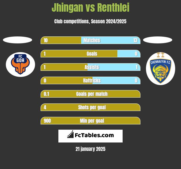 Jhingan vs Renthlei h2h player stats