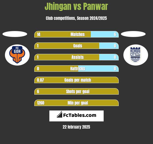 Jhingan vs Panwar h2h player stats