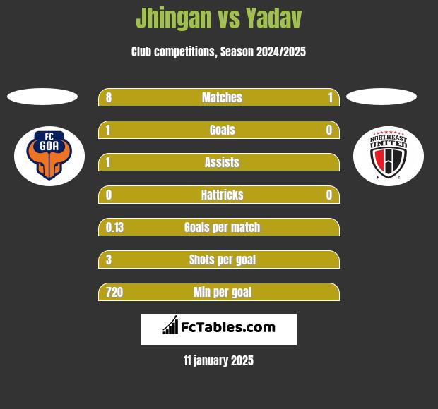 Jhingan vs Yadav h2h player stats