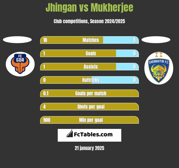 Jhingan vs Mukherjee h2h player stats