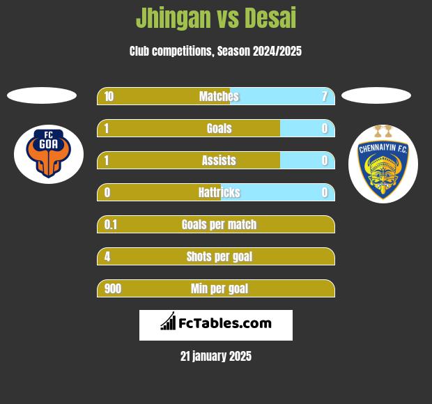 Jhingan vs Desai h2h player stats