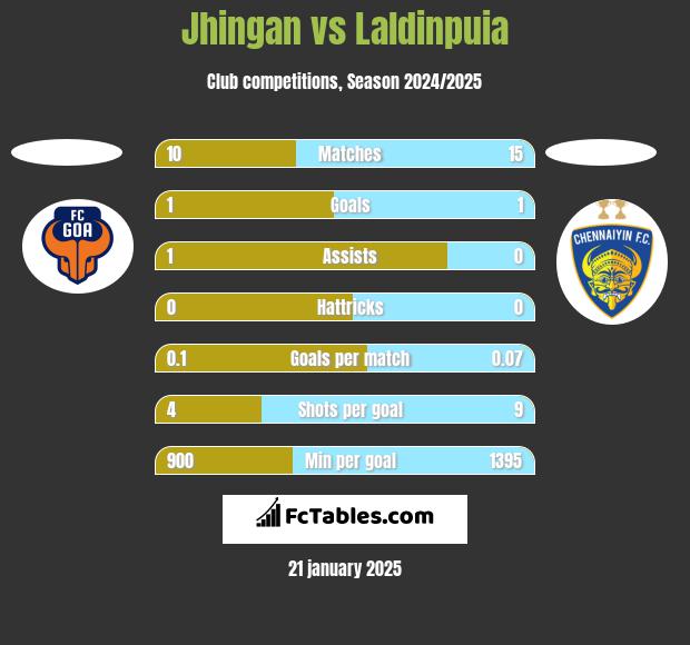 Jhingan vs Laldinpuia h2h player stats