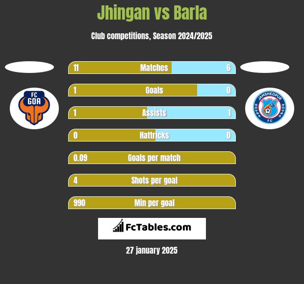 Jhingan vs Barla h2h player stats