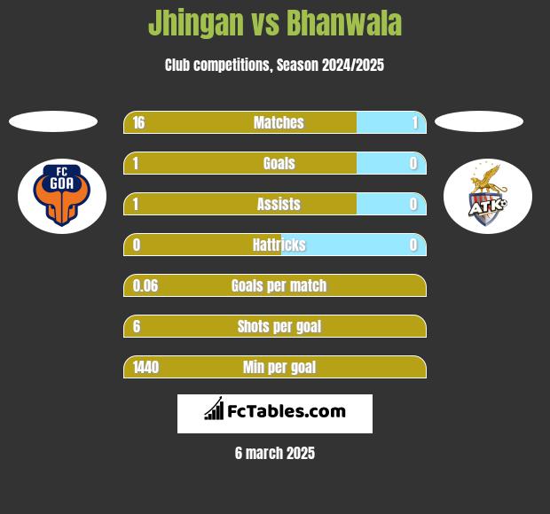 Jhingan vs Bhanwala h2h player stats