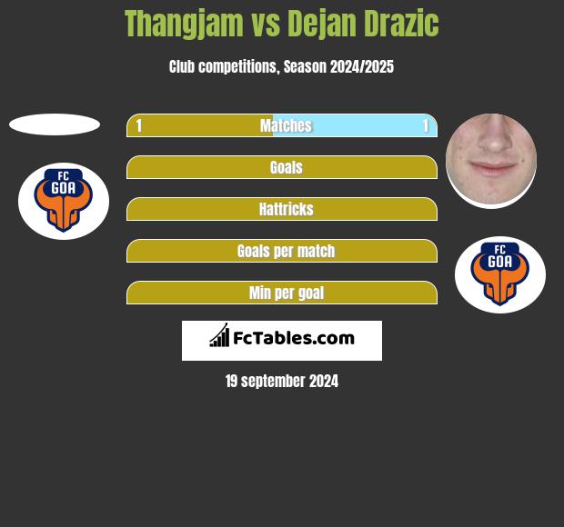 Thangjam vs Dejan Drazic h2h player stats