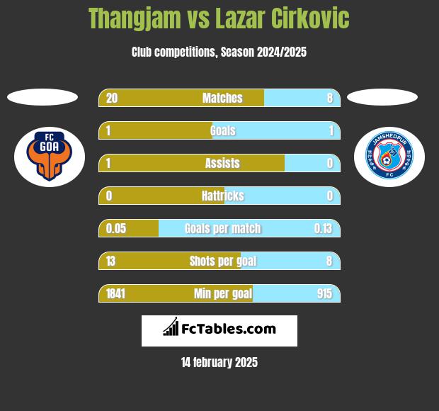 Thangjam vs Lazar Cirković h2h player stats