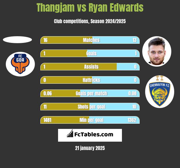 Thangjam vs Ryan Edwards h2h player stats