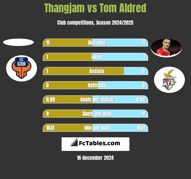 Thangjam vs Tom Aldred h2h player stats