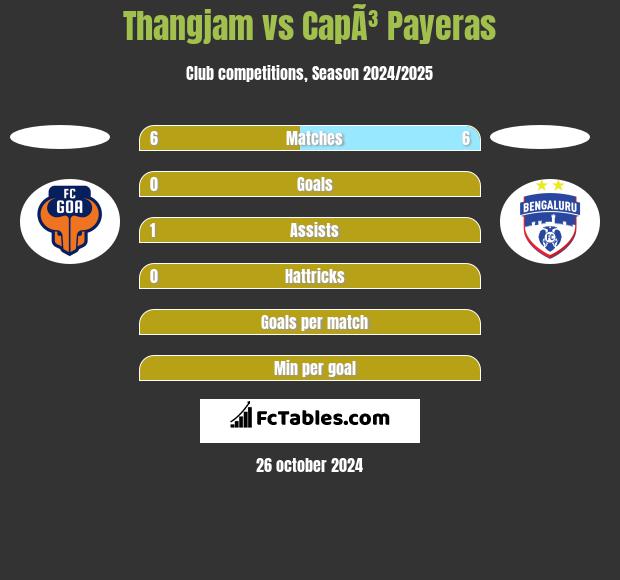 Thangjam vs CapÃ³ Payeras h2h player stats