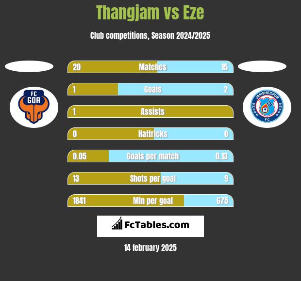 Thangjam vs Eze h2h player stats