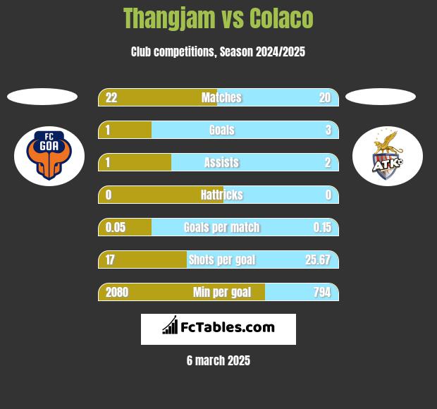 Thangjam vs Colaco h2h player stats