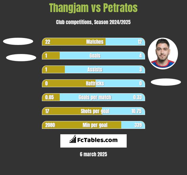 Thangjam vs Petratos h2h player stats