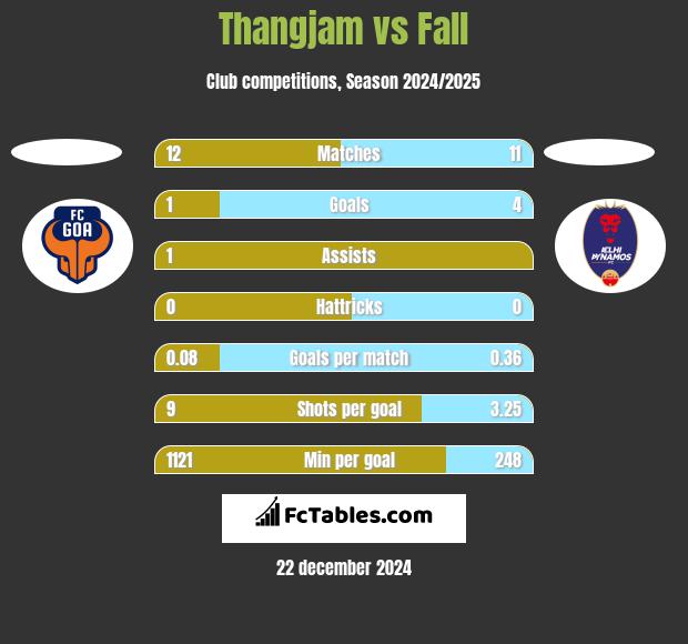 Thangjam vs Fall h2h player stats