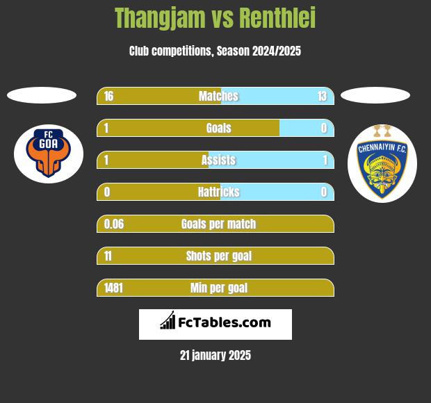 Thangjam vs Renthlei h2h player stats