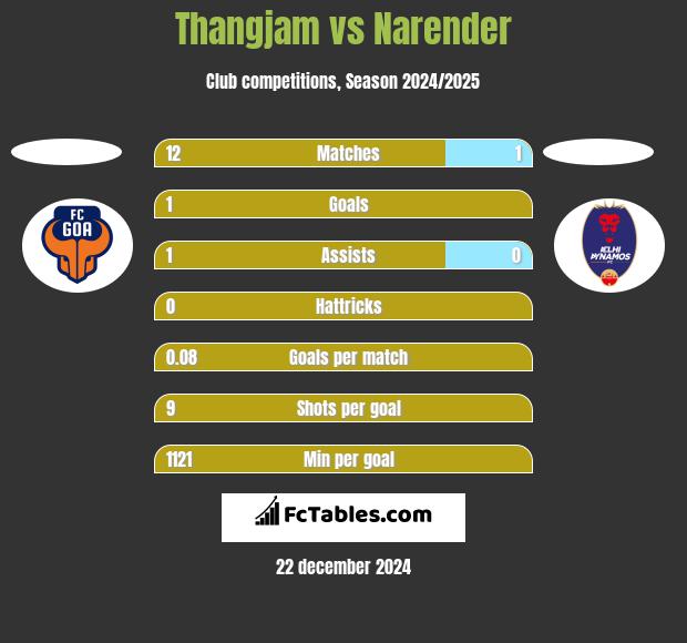 Thangjam vs Narender h2h player stats