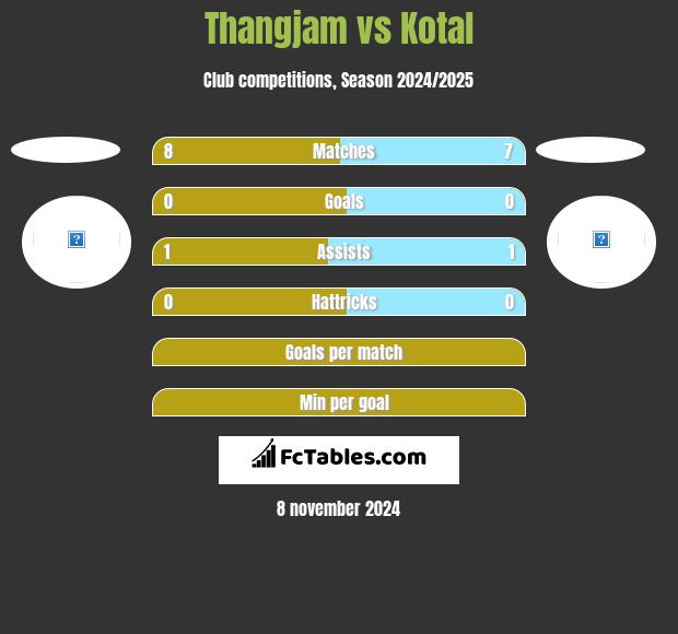 Thangjam vs Kotal h2h player stats