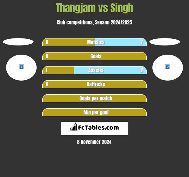 Thangjam vs Singh h2h player stats