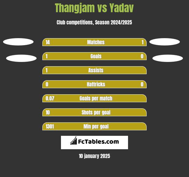 Thangjam vs Yadav h2h player stats