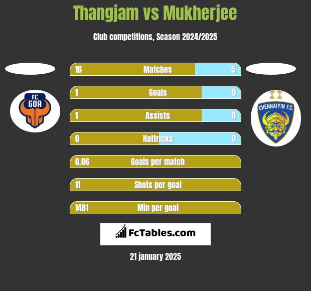 Thangjam vs Mukherjee h2h player stats