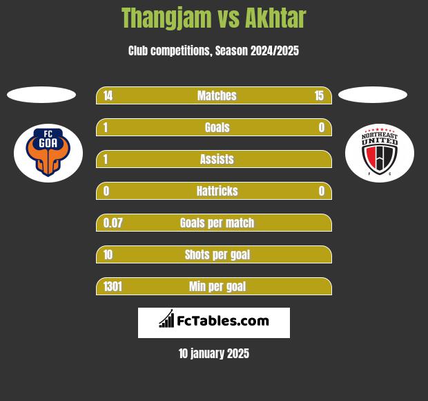 Thangjam vs Akhtar h2h player stats