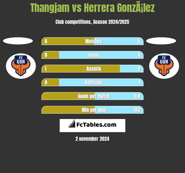 Thangjam vs Herrera GonzÃ¡lez h2h player stats