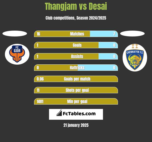 Thangjam vs Desai h2h player stats