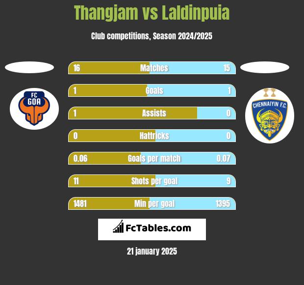 Thangjam vs Laldinpuia h2h player stats