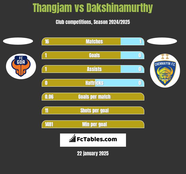 Thangjam vs Dakshinamurthy h2h player stats