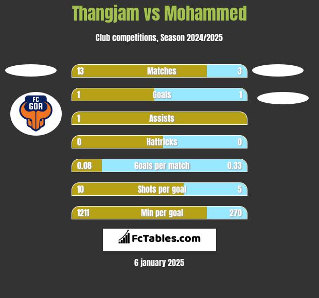 Thangjam vs Mohammed h2h player stats