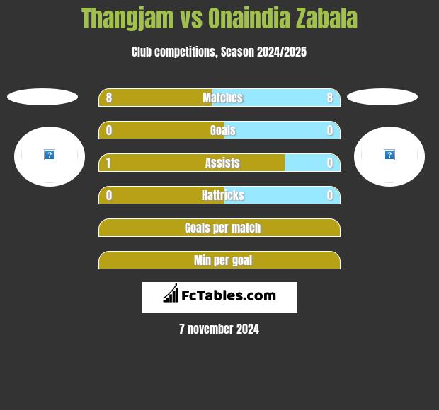 Thangjam vs Onaindia Zabala h2h player stats