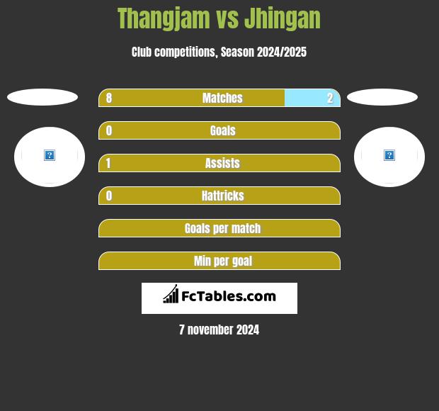 Thangjam vs Jhingan h2h player stats