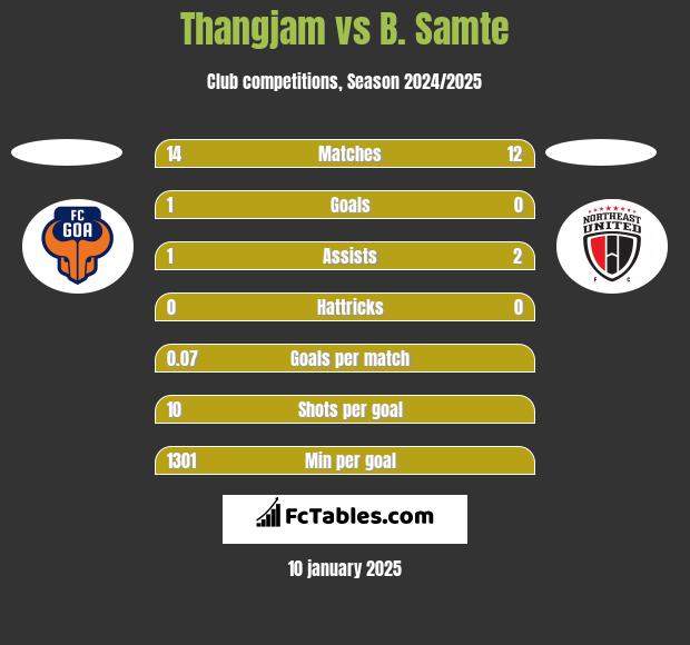 Thangjam vs B. Samte h2h player stats