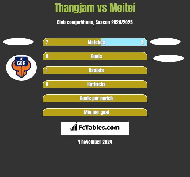 Thangjam vs Meitei h2h player stats