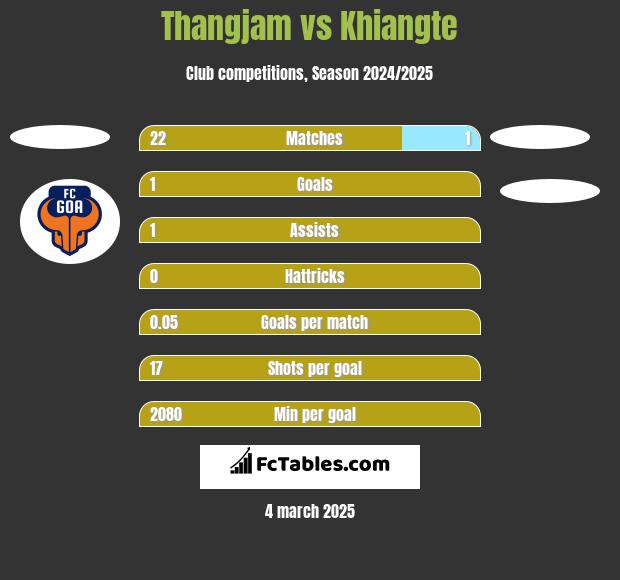 Thangjam vs Khiangte h2h player stats