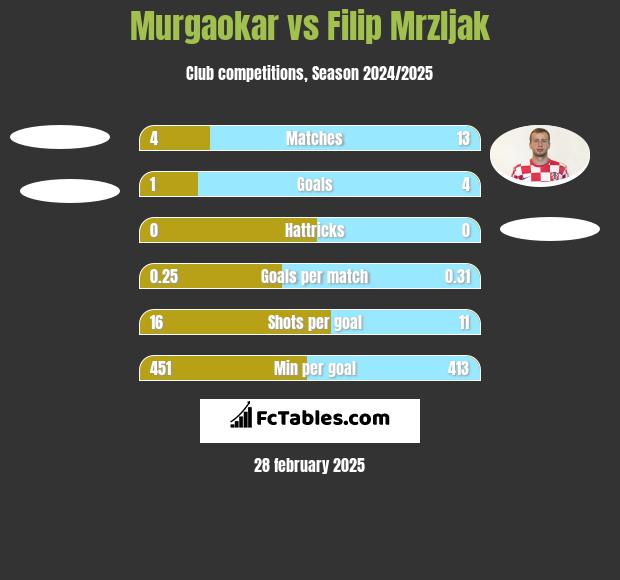 Murgaokar vs Filip Mrzljak h2h player stats